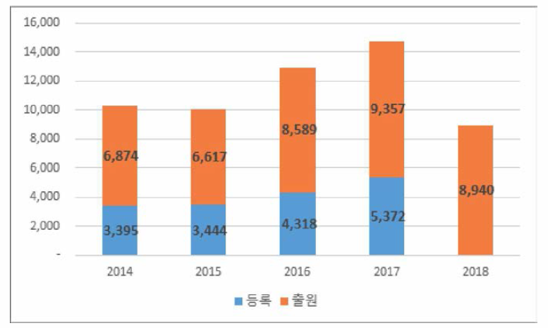 바이오헬스 관련 국가연구개발사업 국내특허 성과 추이 (2014〜2017년)