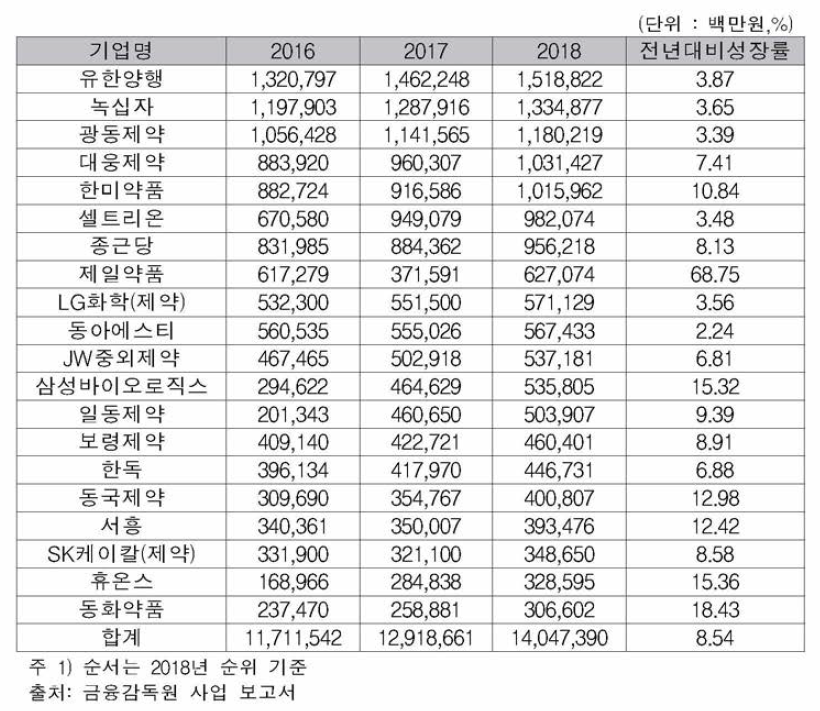 국내 주요 제약기업의 매출액 현황