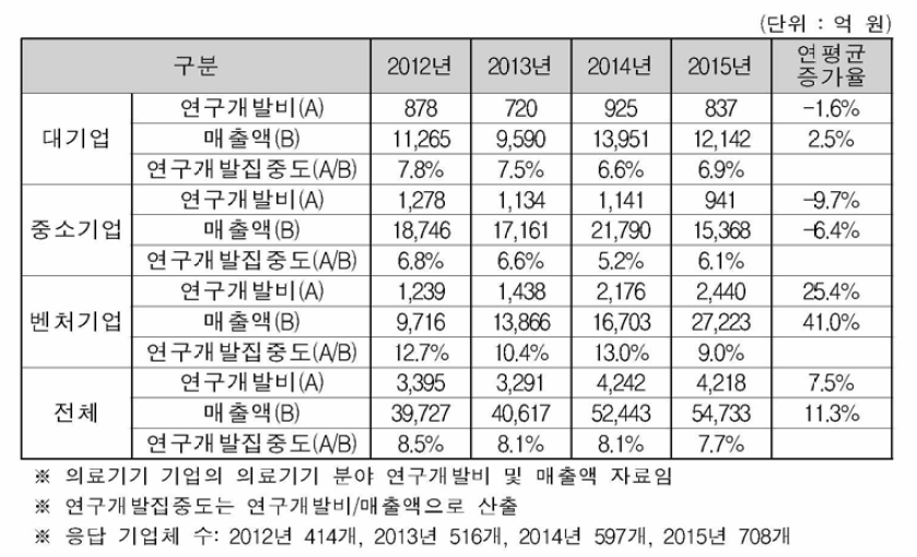 국내 기업 규모별 연구개발비 및 매출액