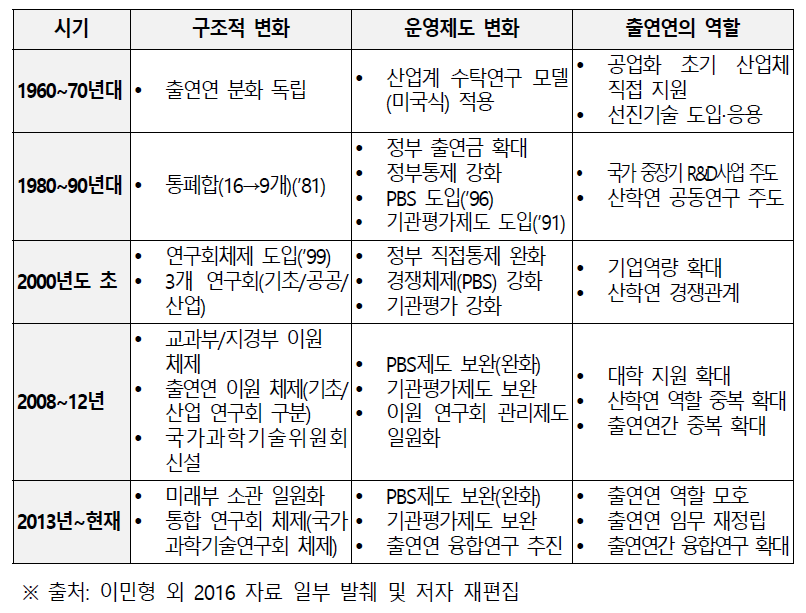 출연연 시대별 변화 과정