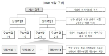 출연연 R&R의 구성 ※ 출처: 국가연구개발사업 분석(과방위), 국회예산정책처(2019)