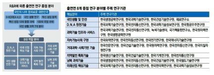 R&R에 따른 출연연 8개 중점 연구 분야 ※ 출처: 전자신문, 8개 중점 연구분야로 ‘출연연R&R 재정립’(2019.05.27.)