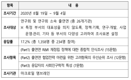 현장체감도 조사 및 AHP 분석을 위한 설문조사 추진 내용