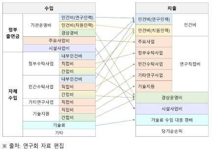 출연연 예산 수입 및 지출 구조