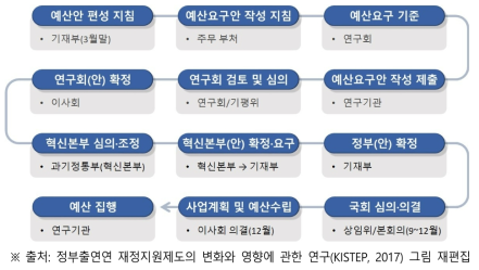 출연연 예산 요구 및 편성 과정