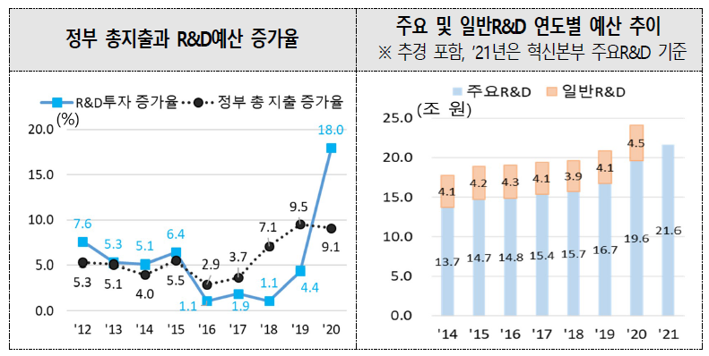 정부R&D 예산 및 증가율