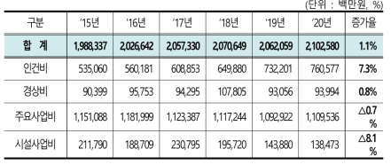 출연연 비목별 예산 추이