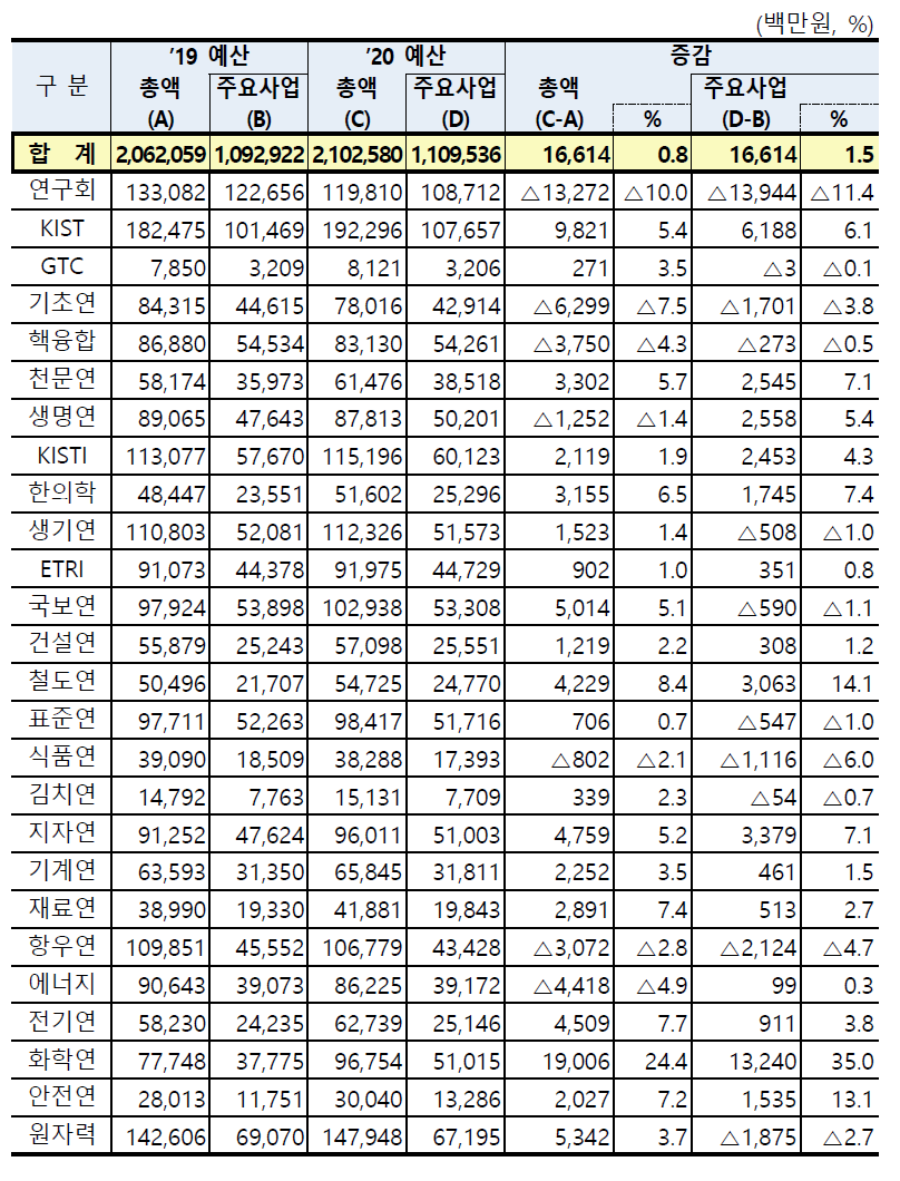 출연연 기관별 예산 현황