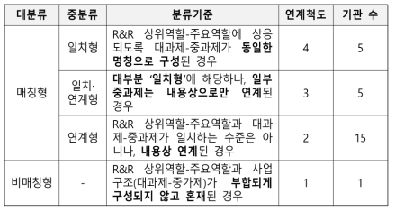 R&R-사업 구조 연계성 기반 유형분류