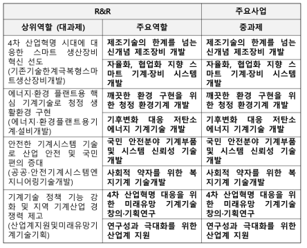 R&R-사업 구조 ‘매칭형(일치형)’ 예시