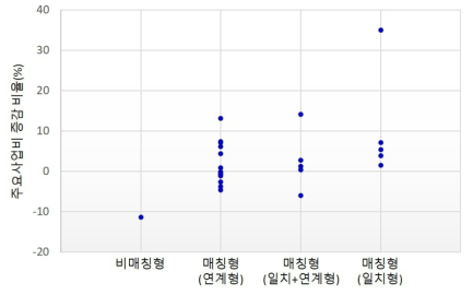 기관 유형에 따른 주요사업비 증감(기관별)