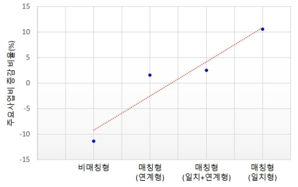 기관 유형에 따른 주요사업비 증감(유형별 평균)