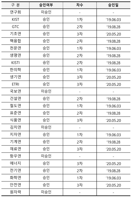 기관별 수입구조 포트폴리오 승인 현황