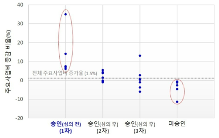 포트폴리오 수립‧승인에 따른 주요사업비 증감(기관별)