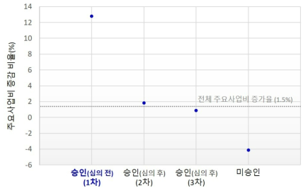 포트폴리오 수립‧승인에 따른 주요사업비 증감(유형별 평균)