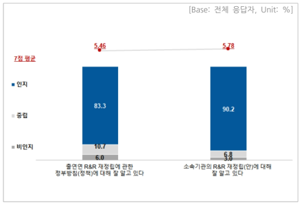 설문 결과 – 전반적 인식