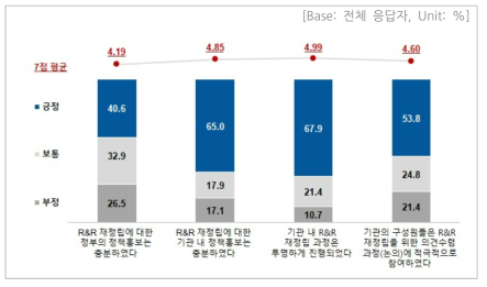 설문 결과 – 절차 및 이행방식