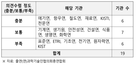 R&R 및 수입구조포트폴리오 의견 수렴 정도에 대한 조사 결과