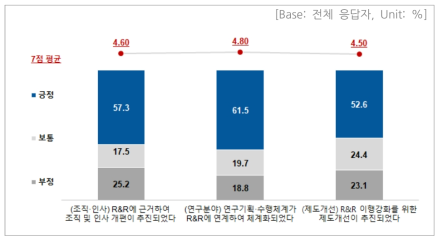 설문 결과 – 성과 및 효과(성과 체감도)