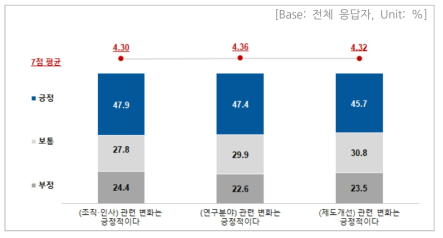 설문 결과 – 성과 및 효과(체감성과 만족도)