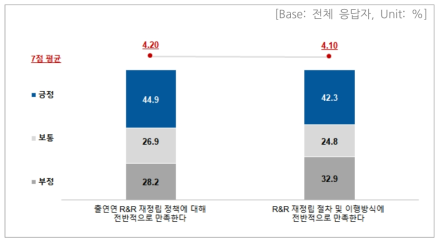 설문 결과 – 정책 만족도