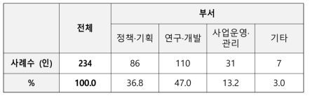 소속 부서에 따른 인식조사 결과