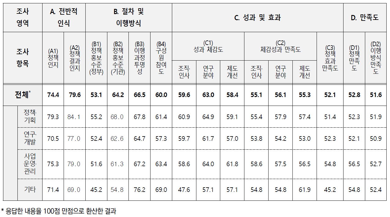 소속 부서에 따른 인식조사 결과