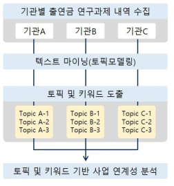 사업 연계성 분석 연구 모형