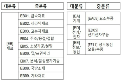 소재·부품·장비 관련 과학기술표준분류