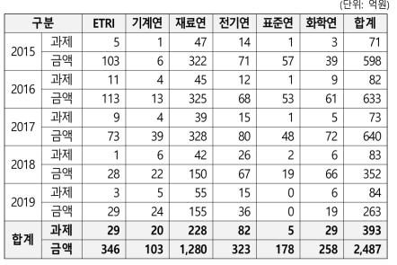 ’15~’19년 분석 대상기관 소재·부품·장비 관련 과제 현황