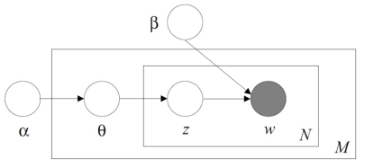 LDA 알고리즘의 시각적 모델 (자료: Blei et al. (2003))