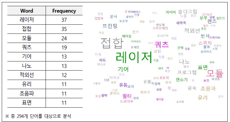 텍스트 마이닝 분석 결과 - 기계연