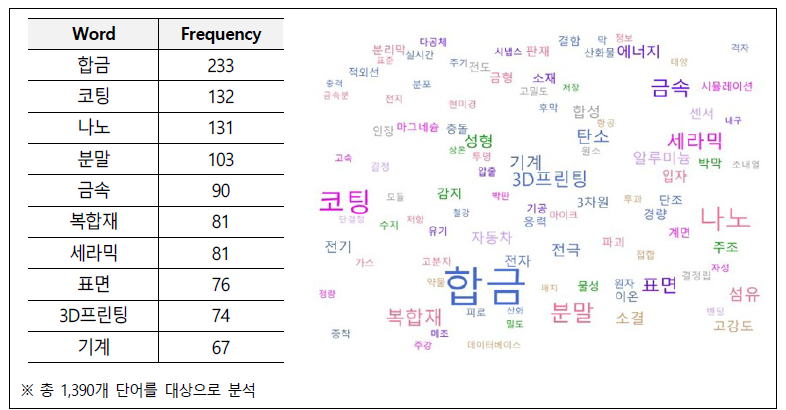 텍스트 마이닝 분석 결과 - 재료연