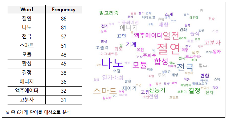 텍스트 마이닝 분석 결과 – 전기연