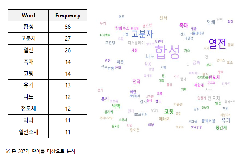 텍스트 마이닝 분석 결과 - 화학연