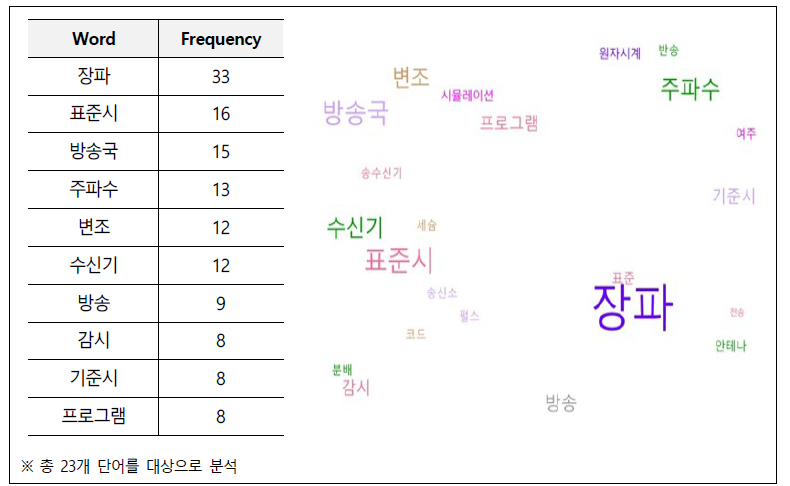 텍스트 마이닝 분석 결과 - 표준연