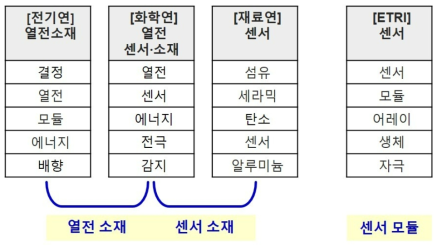 기관 간 사업 연계성 분석 결과