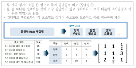 AHP 분석 방법(쌍대비교)