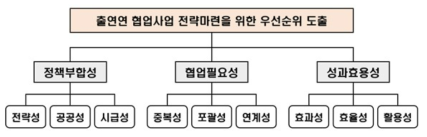 AHP 평가항목 구성 및 계층구조