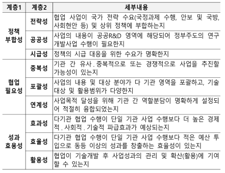 AHP 평가항목 구성 및 계층구조