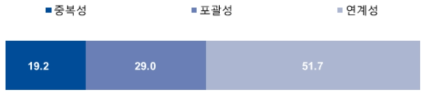 AHP 분석결과(계층2 - 협업필요성)