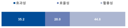 AHP 분석결과(계층2 - 성과효용성)