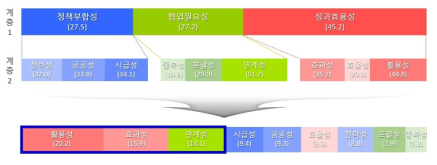 AHP 종합 분석결과