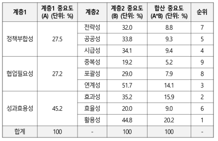 AHP 종합 분석결과