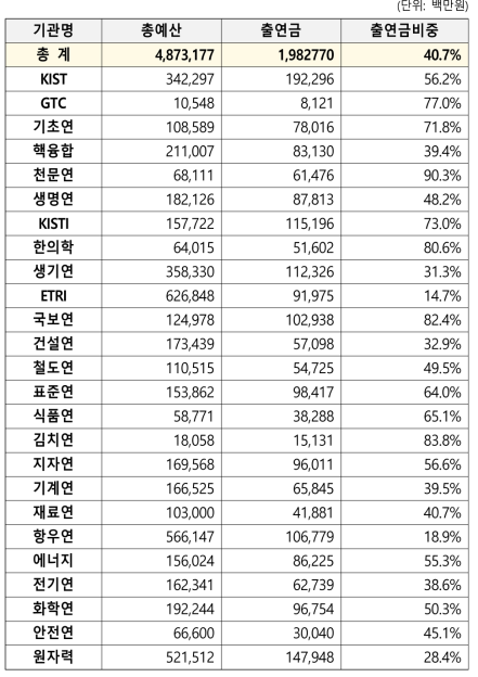 출연연 총 예산 및 출연금 비중 현황(’20년 예산 기준)