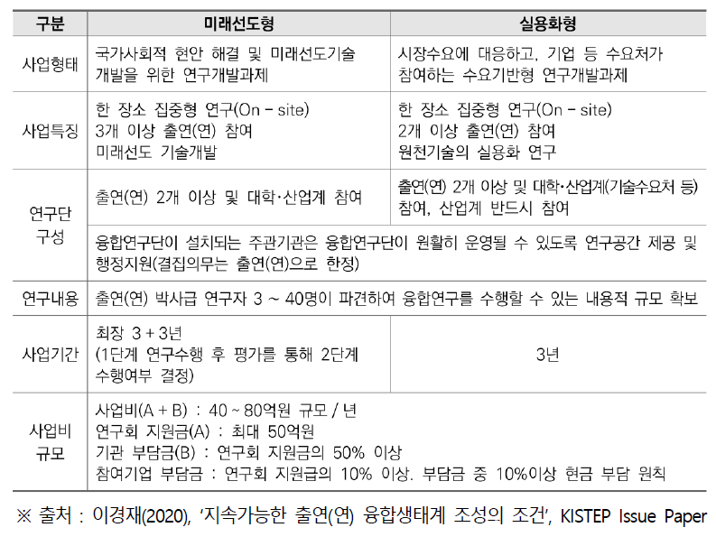 융합연구단 유형 및 주요 특징