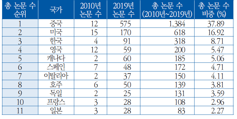 국가별 무인기 관련 국제학술논문 수