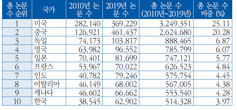 국가별 전체 국제학술논문 수