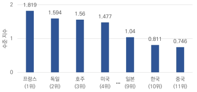 주요 국가별 논문 수준 지수