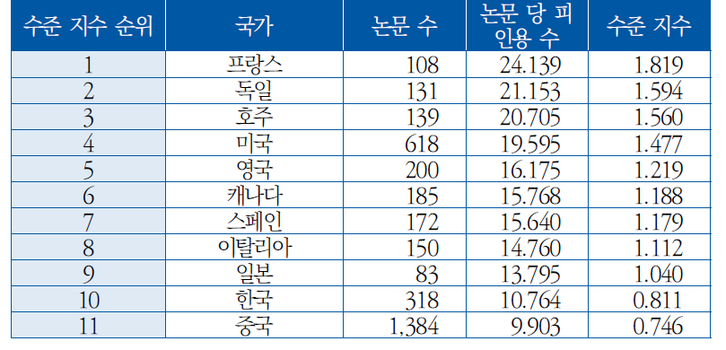 국가별 논문 수준 지수